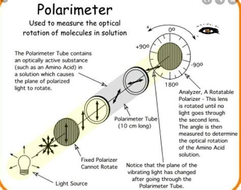 polarimeter principle in hindi|how to calculate polarimeter.